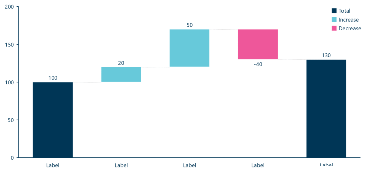 A waterfall (bridge) chart in Ampler Charts building up from an opening value to a total through increases and decreases